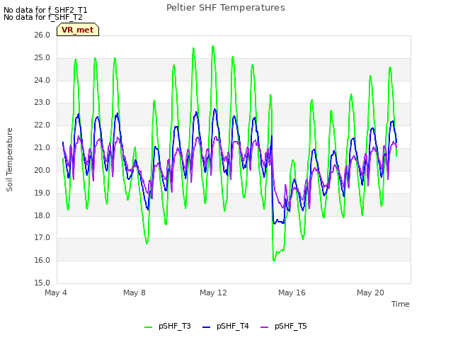 Explore the graph:Peltier SHF Temperatures in a new window