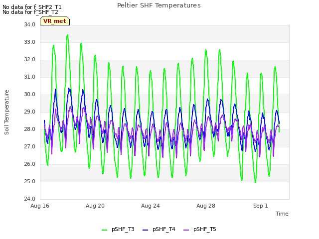 Explore the graph:Peltier SHF Temperatures in a new window
