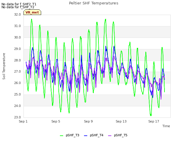 Explore the graph:Peltier SHF Temperatures in a new window