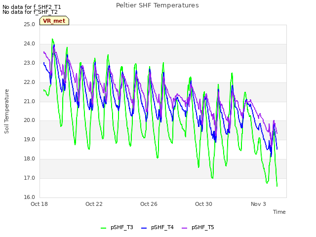 Explore the graph:Peltier SHF Temperatures in a new window