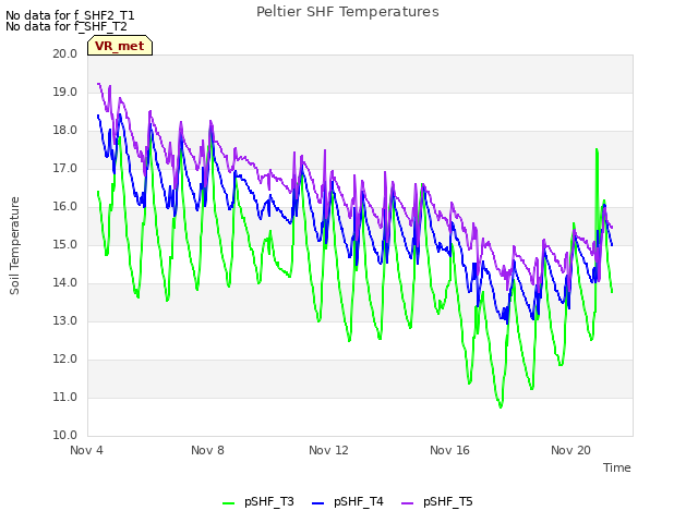 Explore the graph:Peltier SHF Temperatures in a new window