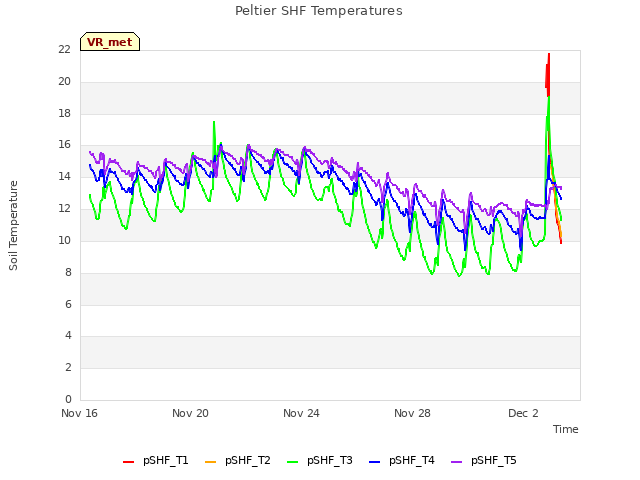Explore the graph:Peltier SHF Temperatures in a new window