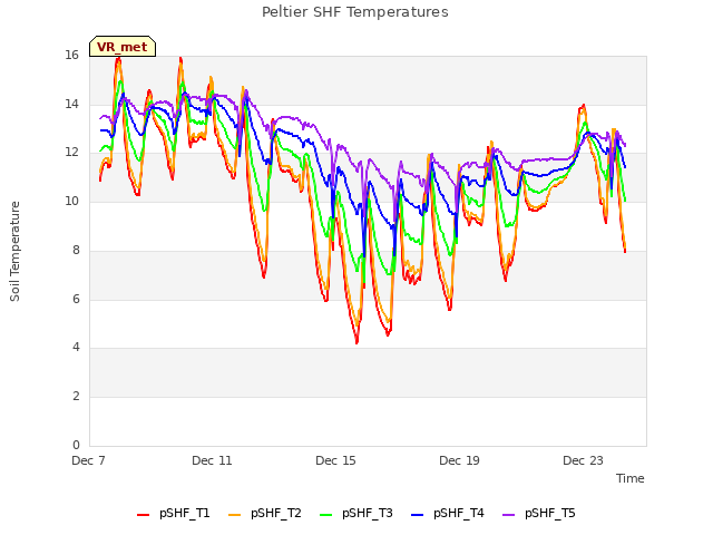 Explore the graph:Peltier SHF Temperatures in a new window
