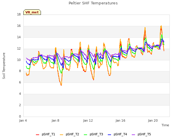 Explore the graph:Peltier SHF Temperatures in a new window