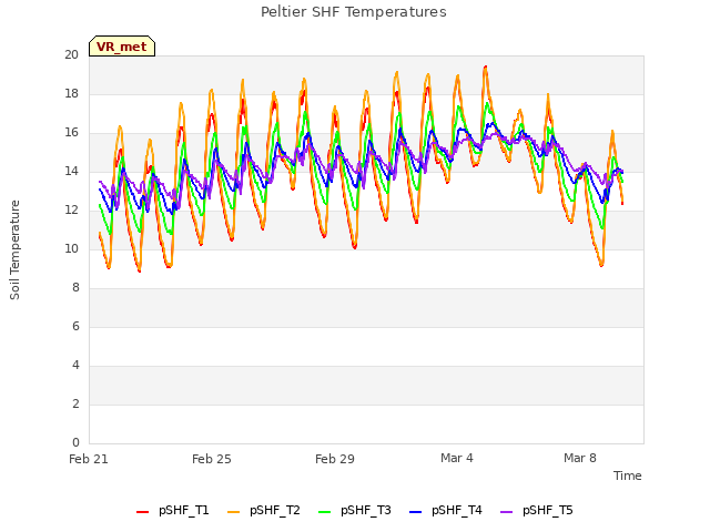 Explore the graph:Peltier SHF Temperatures in a new window