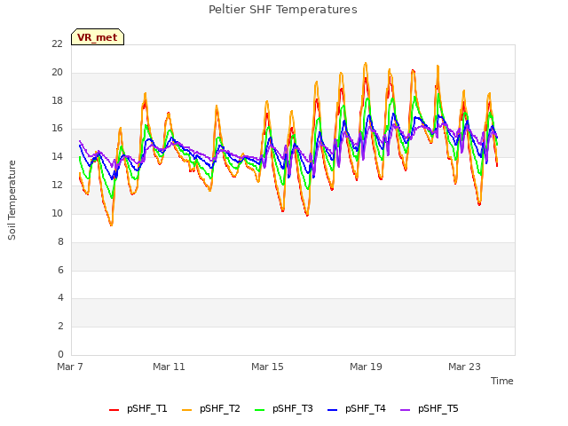 Explore the graph:Peltier SHF Temperatures in a new window