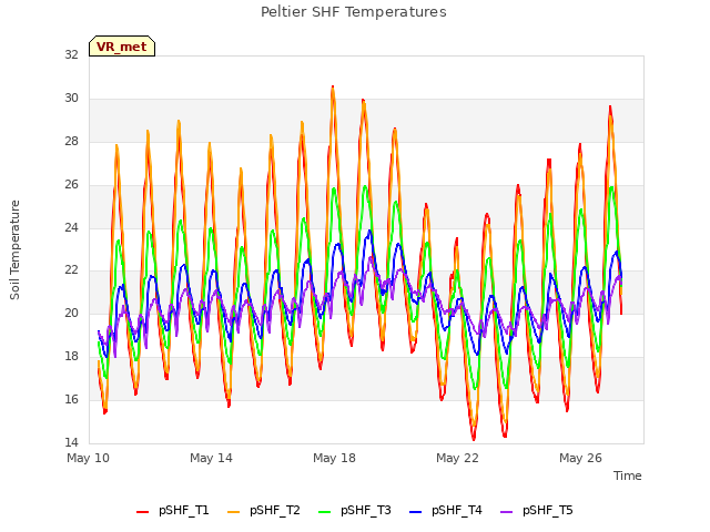 Explore the graph:Peltier SHF Temperatures in a new window