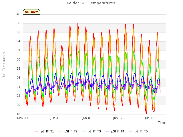 Explore the graph:Peltier SHF Temperatures in a new window
