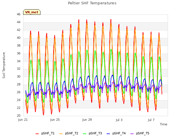 Explore the graph:Peltier SHF Temperatures in a new window