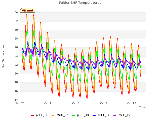 Explore the graph:Peltier SHF Temperatures in a new window