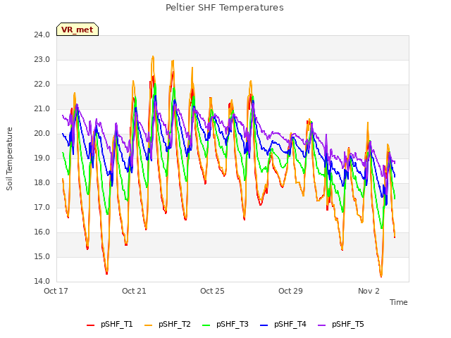 Explore the graph:Peltier SHF Temperatures in a new window