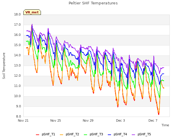 Explore the graph:Peltier SHF Temperatures in a new window