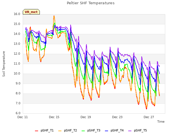 Explore the graph:Peltier SHF Temperatures in a new window