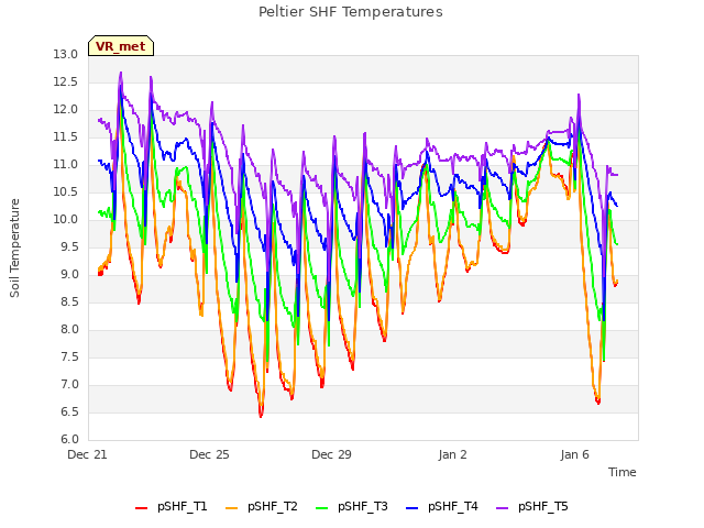 Explore the graph:Peltier SHF Temperatures in a new window