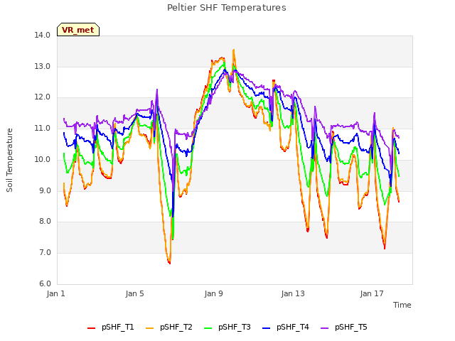 Explore the graph:Peltier SHF Temperatures in a new window