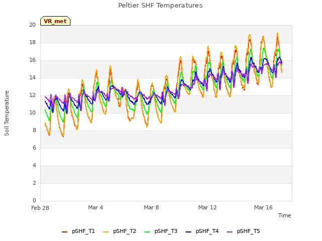 Explore the graph:Peltier SHF Temperatures in a new window