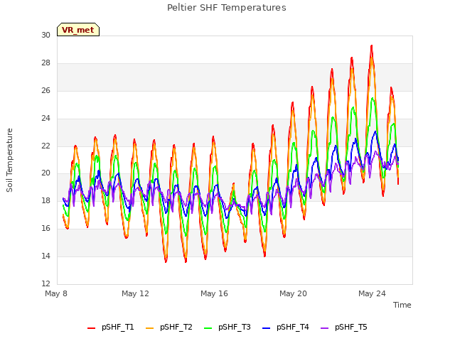 Explore the graph:Peltier SHF Temperatures in a new window