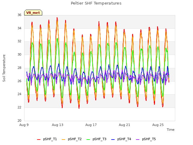 Explore the graph:Peltier SHF Temperatures in a new window