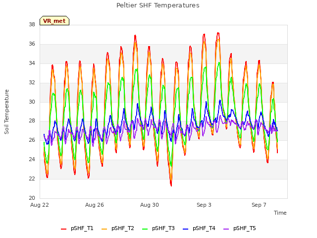 Explore the graph:Peltier SHF Temperatures in a new window