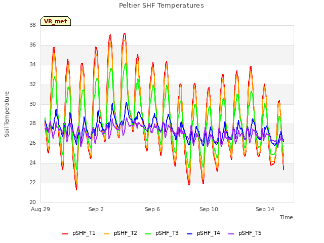 Explore the graph:Peltier SHF Temperatures in a new window