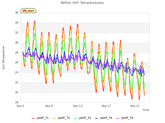 Explore the graph:Peltier SHF Temperatures in a new window