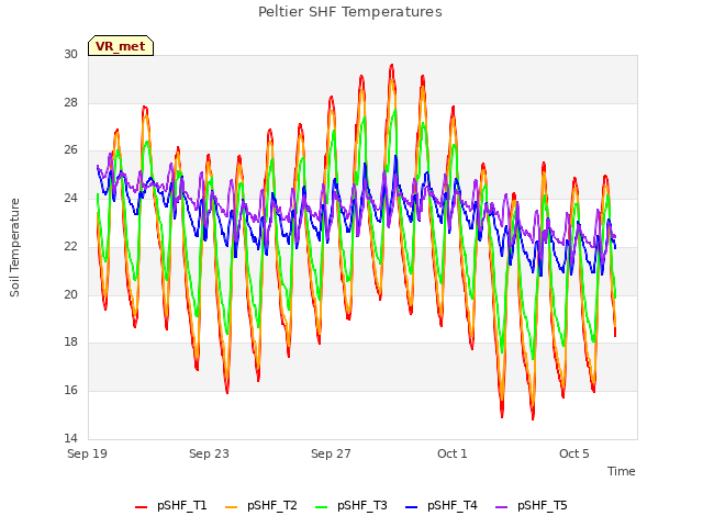 Explore the graph:Peltier SHF Temperatures in a new window