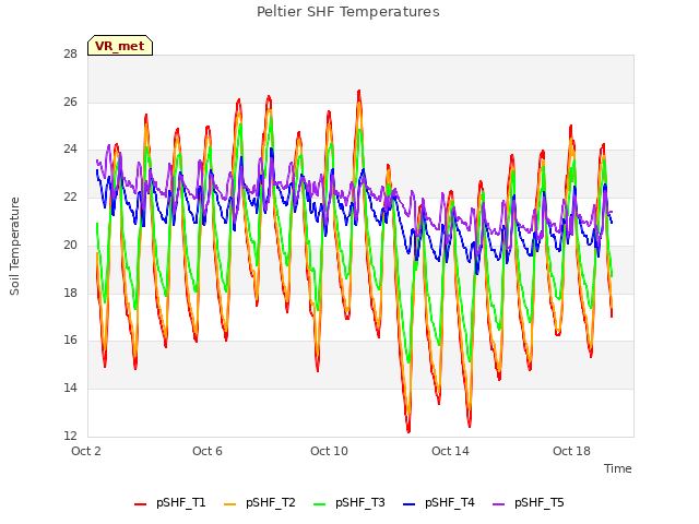 Explore the graph:Peltier SHF Temperatures in a new window