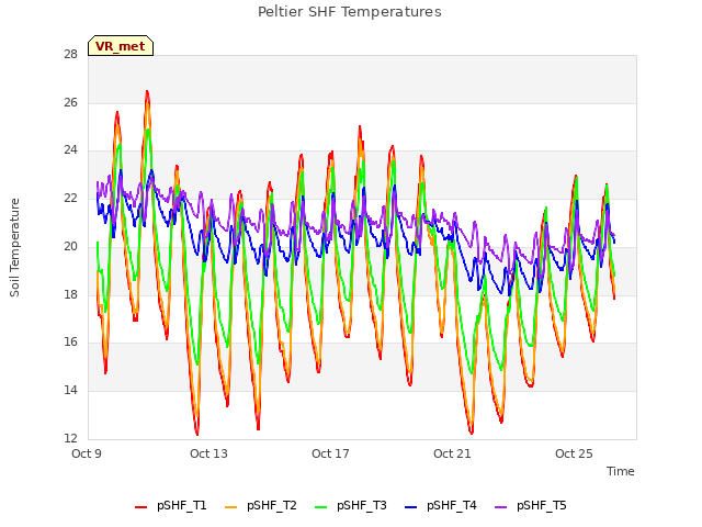 Explore the graph:Peltier SHF Temperatures in a new window