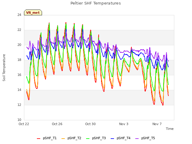 Explore the graph:Peltier SHF Temperatures in a new window