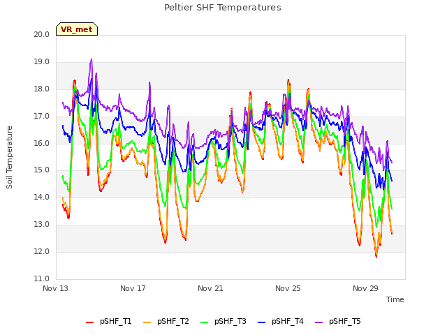 Explore the graph:Peltier SHF Temperatures in a new window