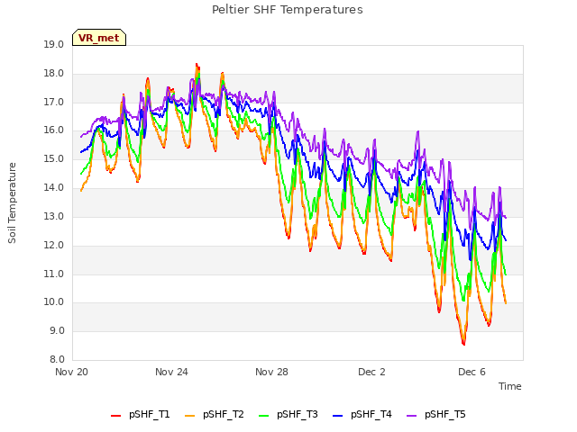 Explore the graph:Peltier SHF Temperatures in a new window