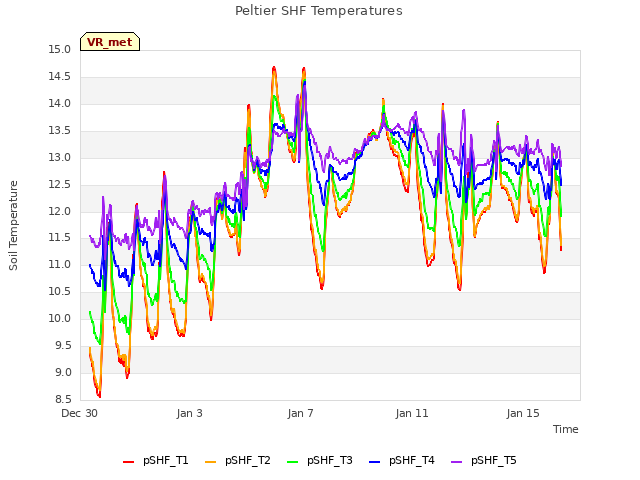 Explore the graph:Peltier SHF Temperatures in a new window