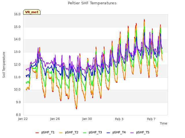 Explore the graph:Peltier SHF Temperatures in a new window