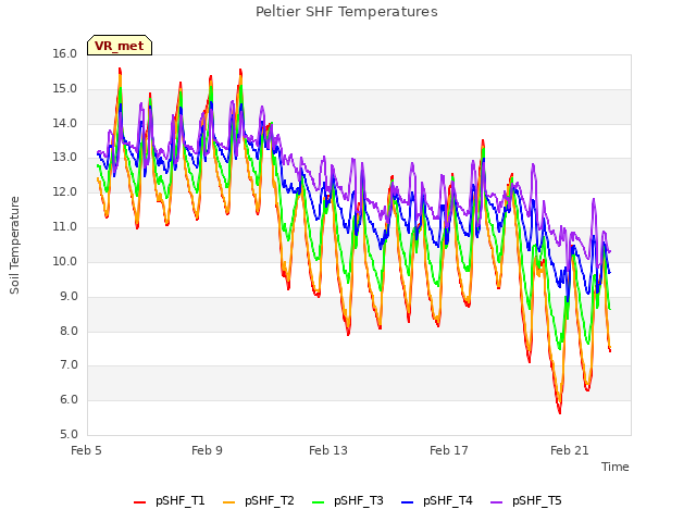 Explore the graph:Peltier SHF Temperatures in a new window