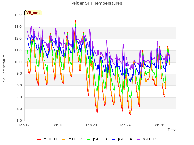 Explore the graph:Peltier SHF Temperatures in a new window