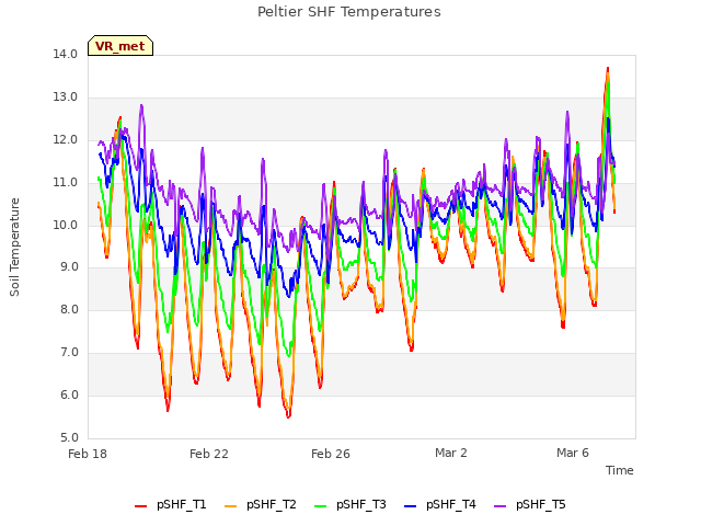 Explore the graph:Peltier SHF Temperatures in a new window