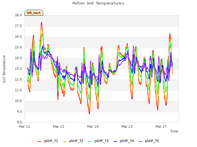 Explore the graph:Peltier SHF Temperatures in a new window