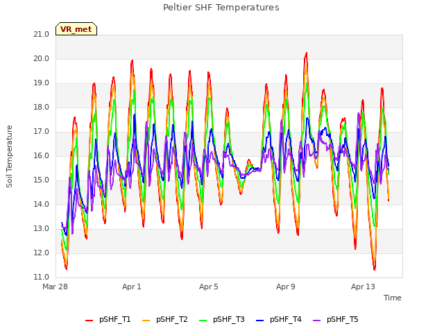 Explore the graph:Peltier SHF Temperatures in a new window