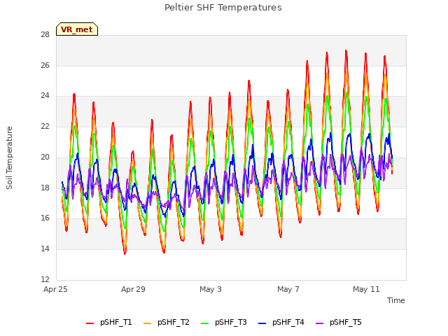 Explore the graph:Peltier SHF Temperatures in a new window