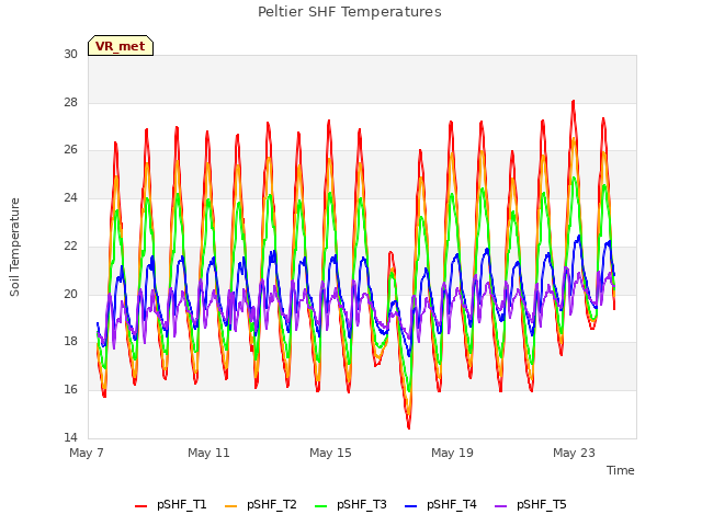 Explore the graph:Peltier SHF Temperatures in a new window