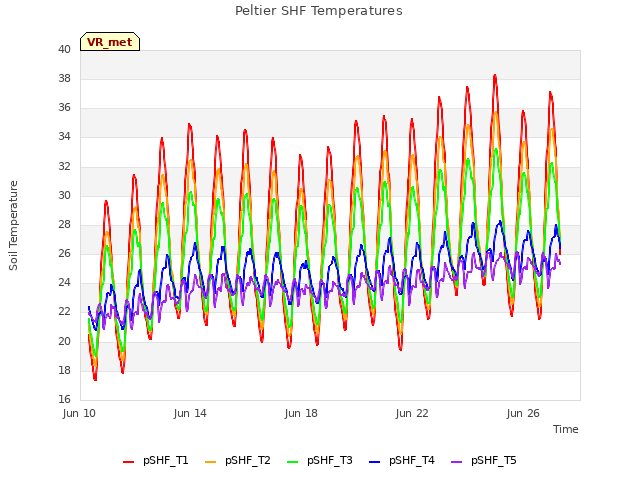 Explore the graph:Peltier SHF Temperatures in a new window