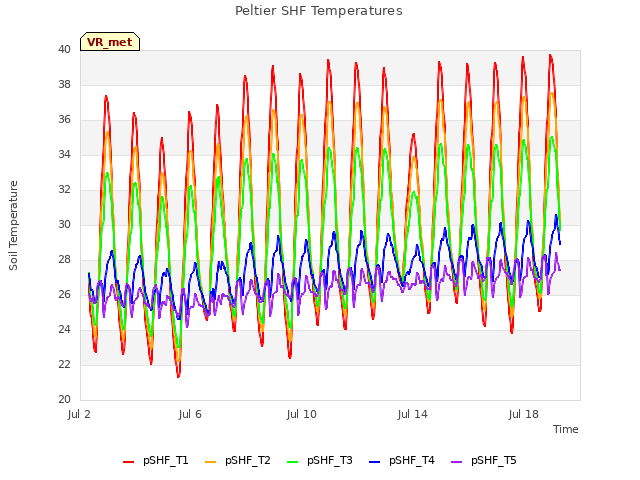 Explore the graph:Peltier SHF Temperatures in a new window