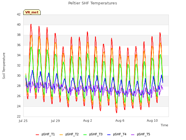 Explore the graph:Peltier SHF Temperatures in a new window