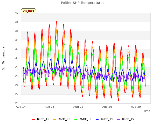 Explore the graph:Peltier SHF Temperatures in a new window