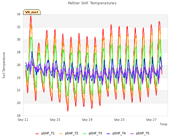 Explore the graph:Peltier SHF Temperatures in a new window