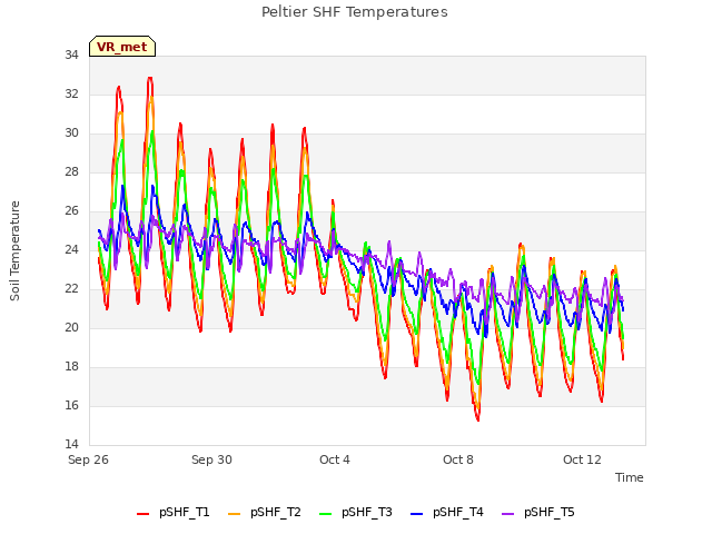 Explore the graph:Peltier SHF Temperatures in a new window