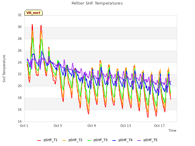 Explore the graph:Peltier SHF Temperatures in a new window