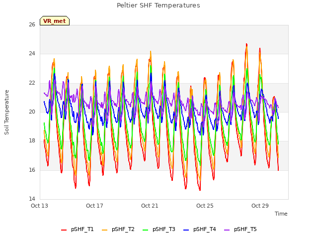 Explore the graph:Peltier SHF Temperatures in a new window