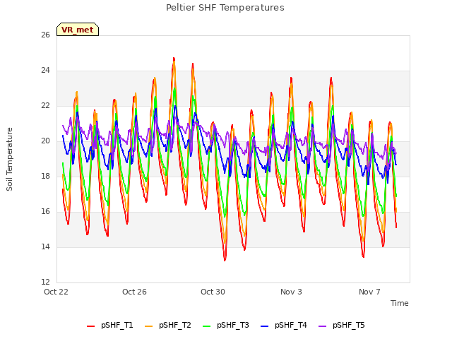 Explore the graph:Peltier SHF Temperatures in a new window