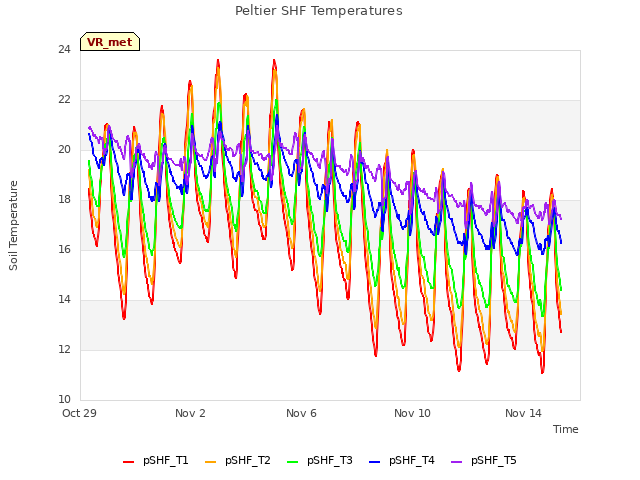 Explore the graph:Peltier SHF Temperatures in a new window